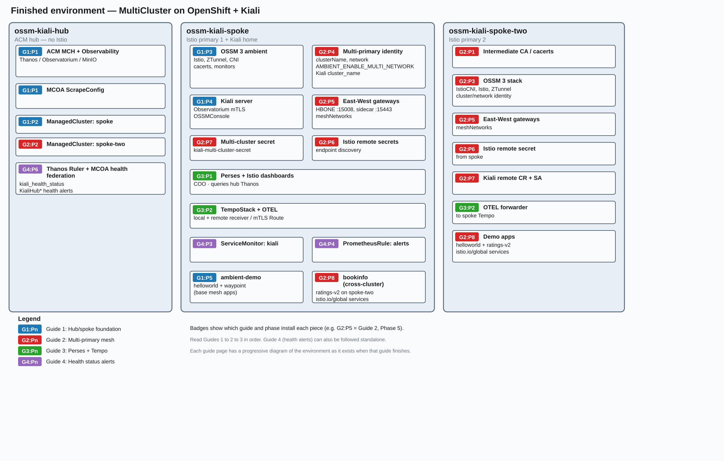 Finished MultiCluster on OpenShift environment — click for full-size SVG Finished multi-cluster environment