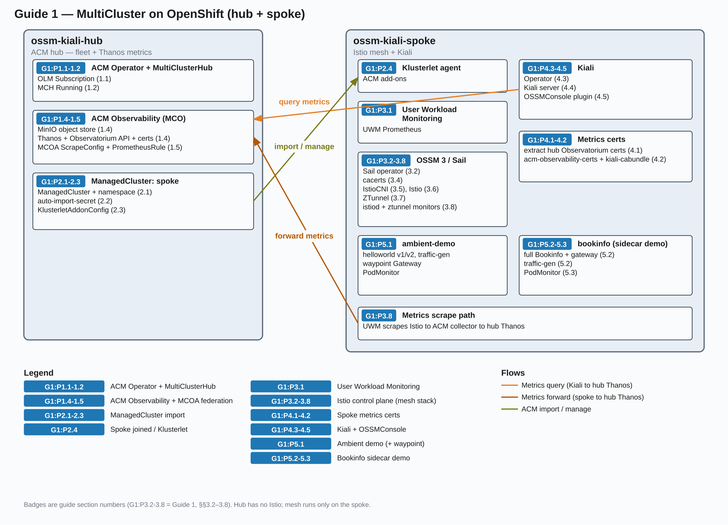 Hub/spoke environment after Guide 1 — click for full-size SVG Environment after MultiCluster on OpenShift